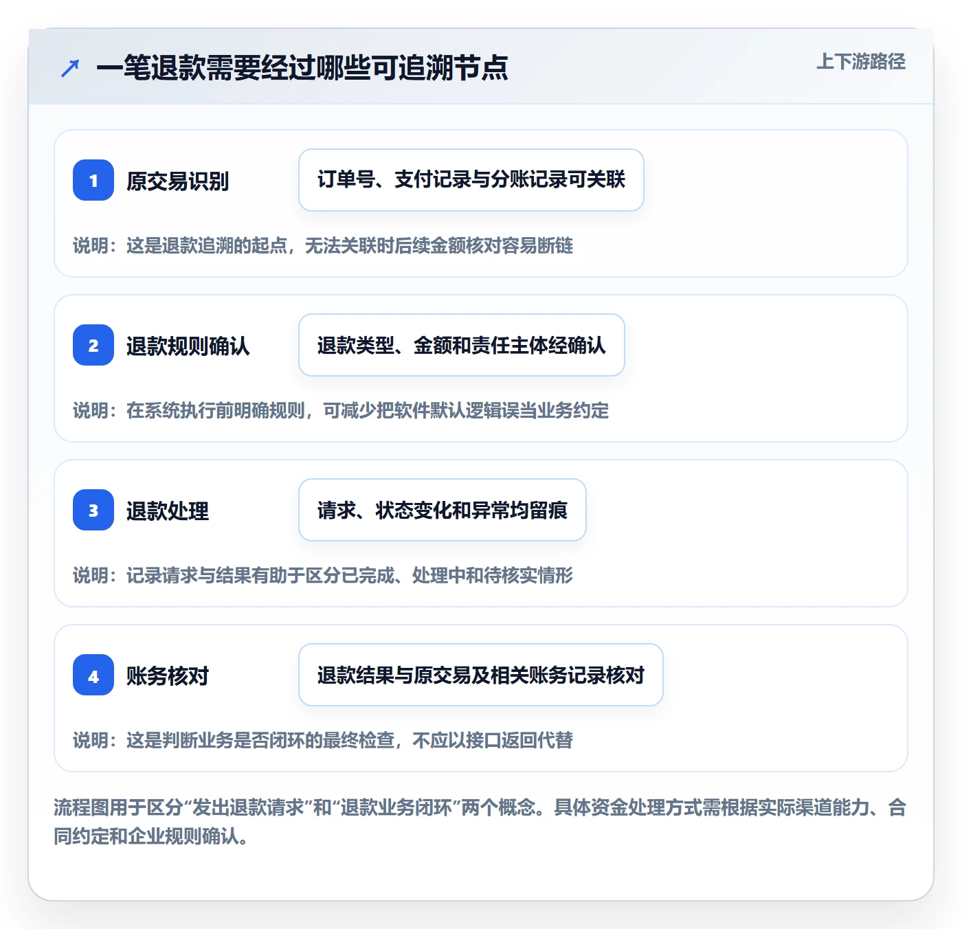 分账系统怎么选？退款处理相关的落地案例判断标准