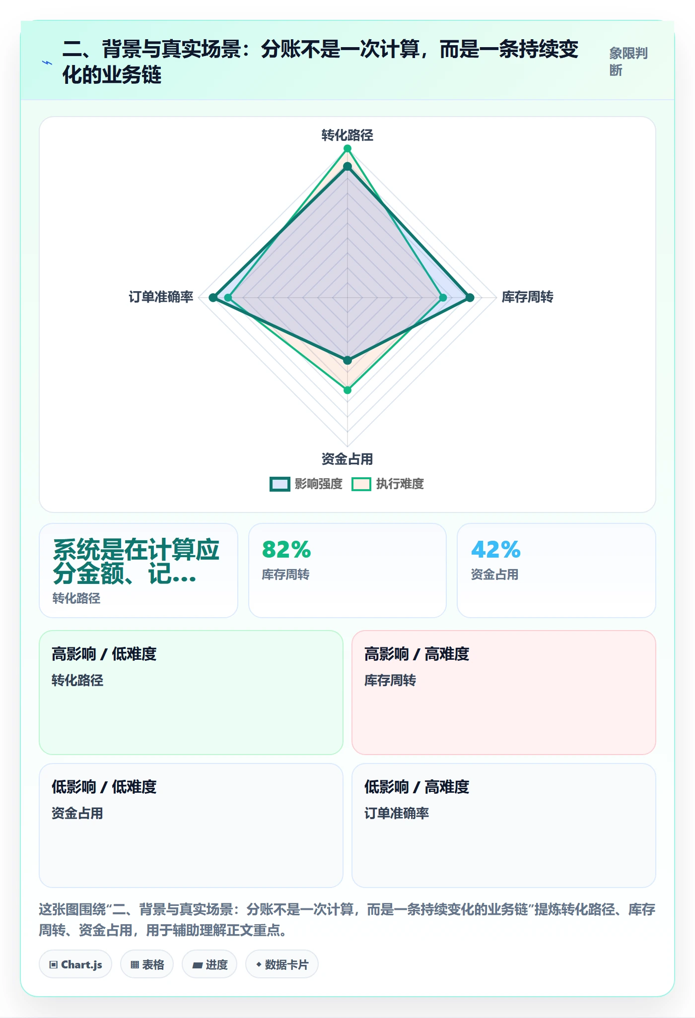 二、背景与真实场景：分账不是一次计算，而是一条持续变化的业务链