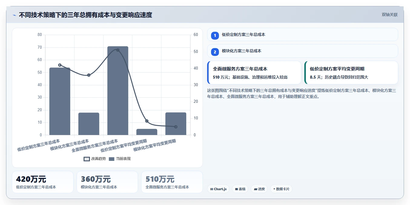 电商系统开发：品牌商家实操指南：围绕技术选型解决“维护成本高