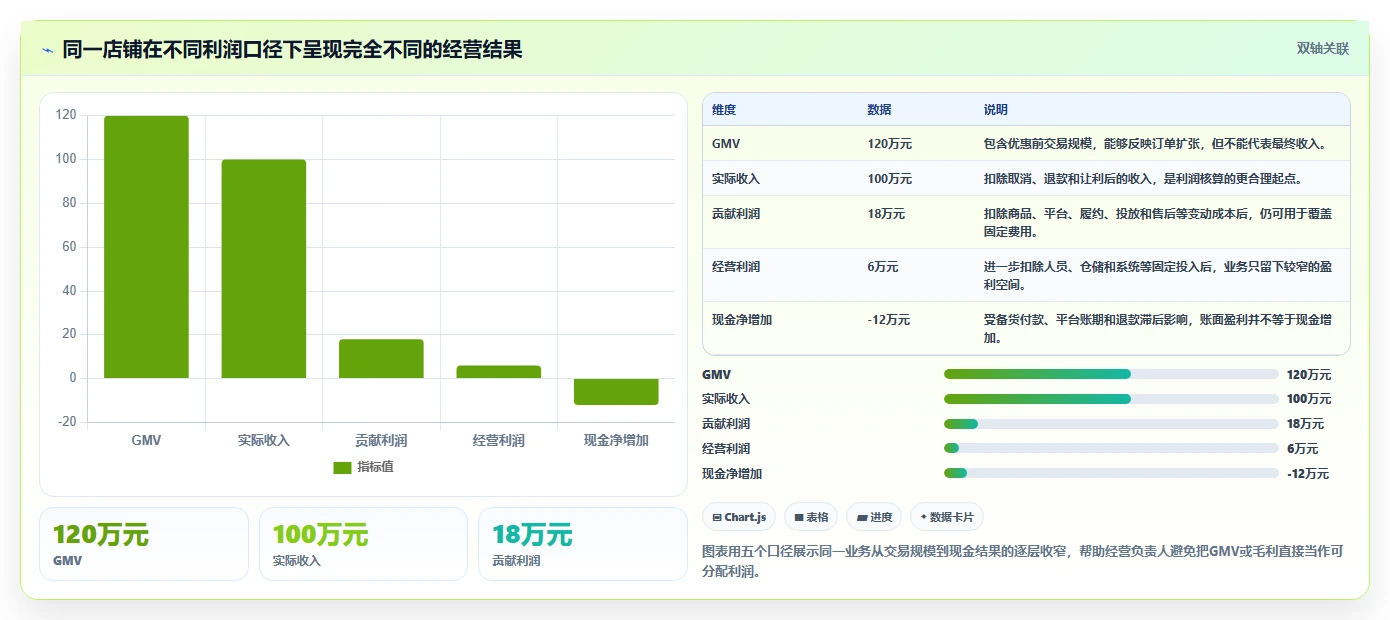 电商利润计算：经营负责人风险清单：增长规划最需警惕的盈亏点不明确