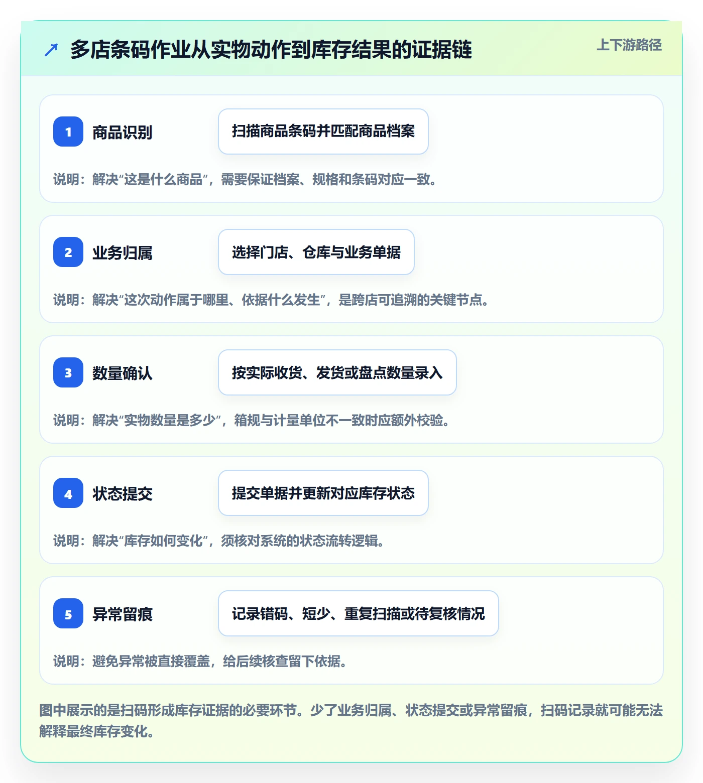 库存管理系统使用技巧：条码作业对应的多店经营方法