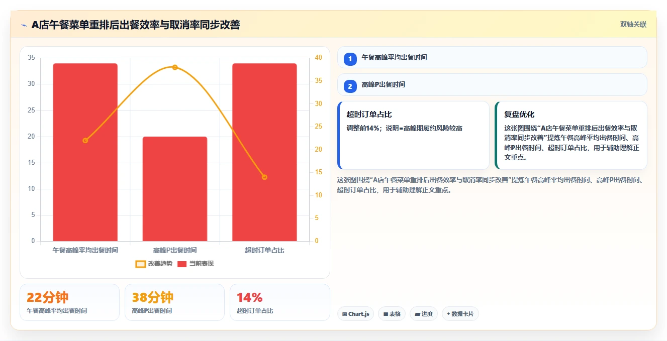 餐饮店报表：厨师长案例思路：菜单调整怎样优化门店对比