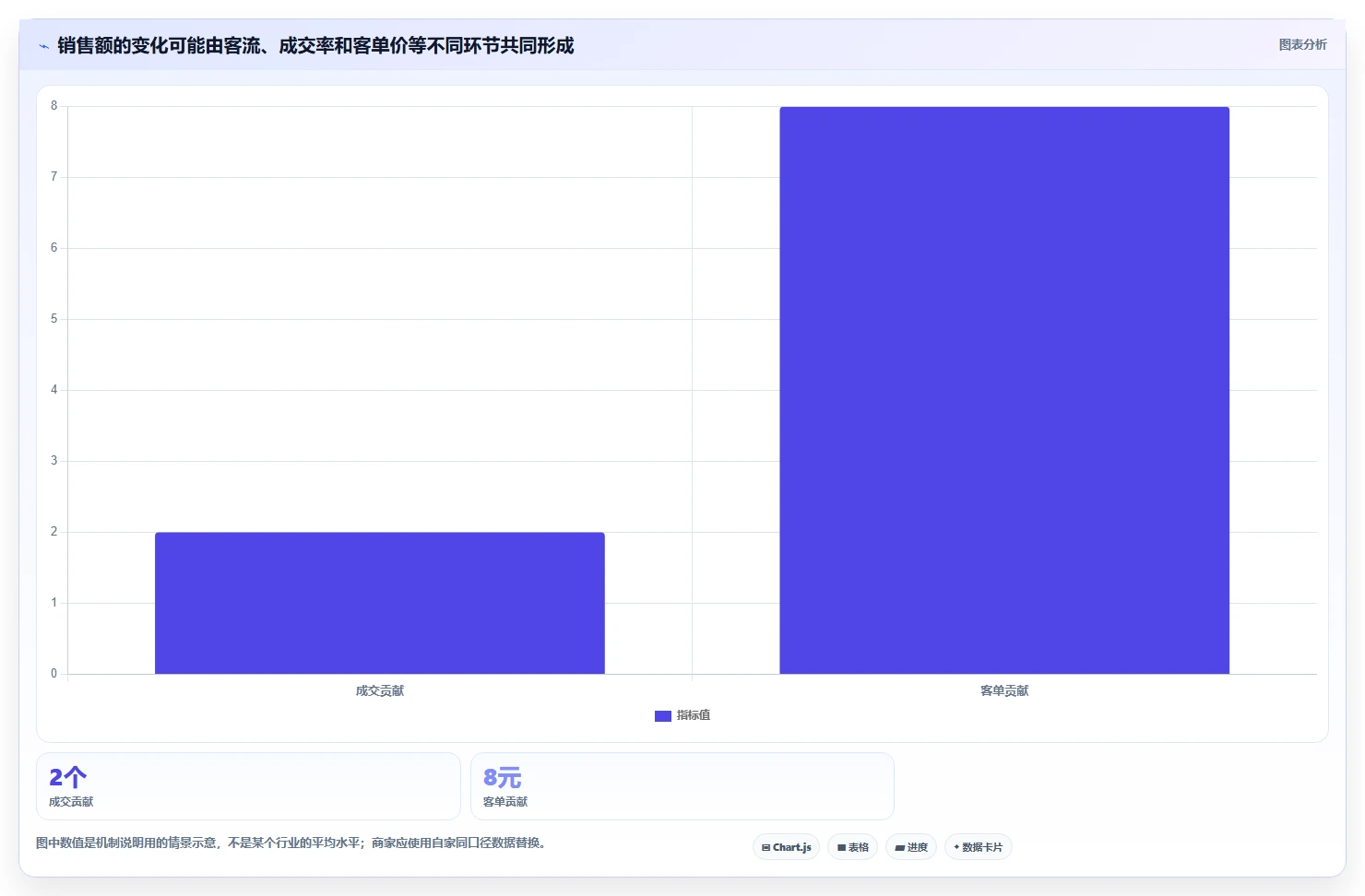 运营数据落地清单：趋势分析相关的中小商家事项