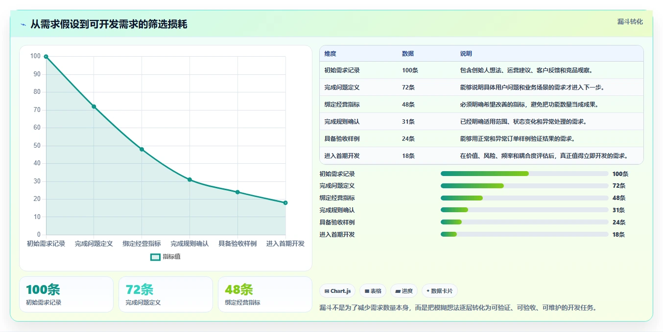 电商系统开发：创业团队改善方案：告别需求反复，逐步实现降低长期成本