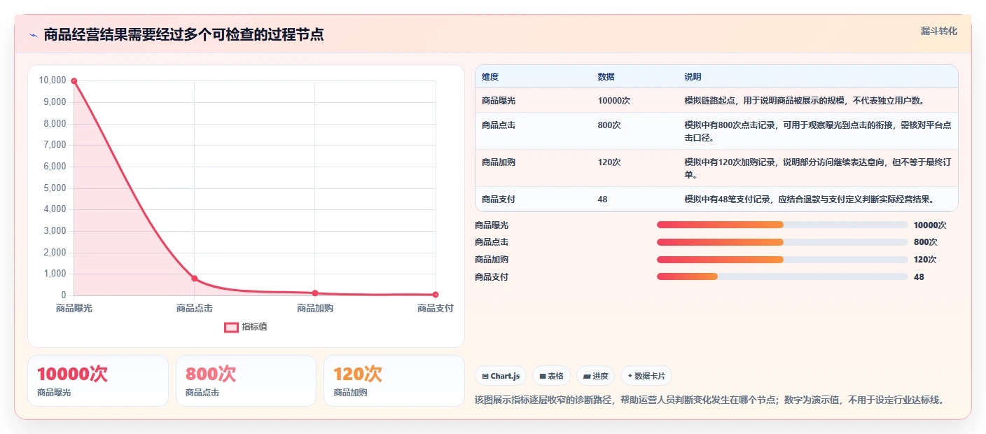店铺运营包括哪些方面避坑指南:商品运营环节的数据复盘要注意什么