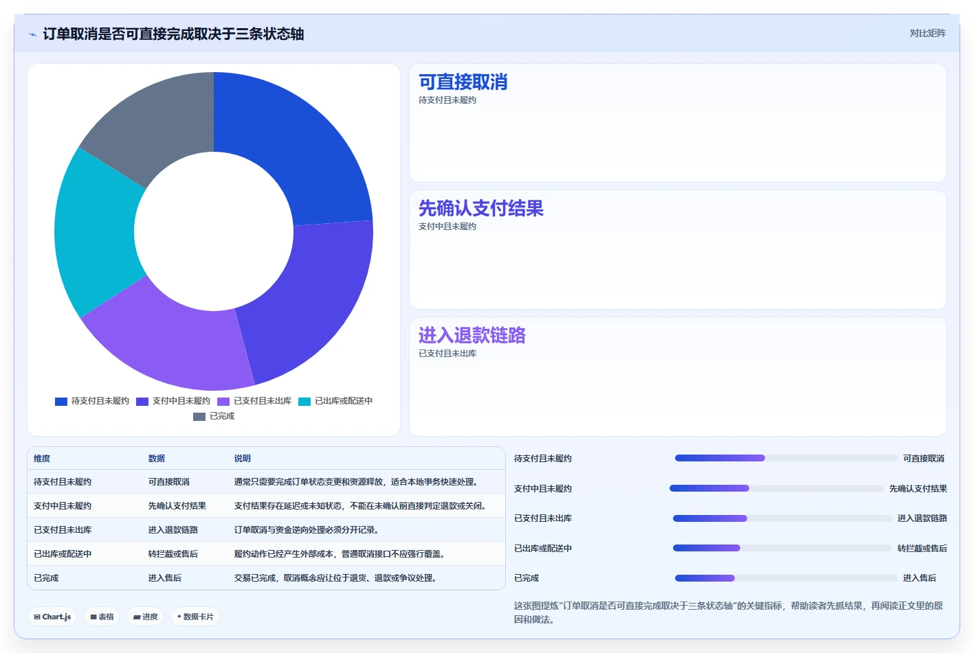 数据库存：产品技术团队入门版路线：订单取消从准备、执行到复盘