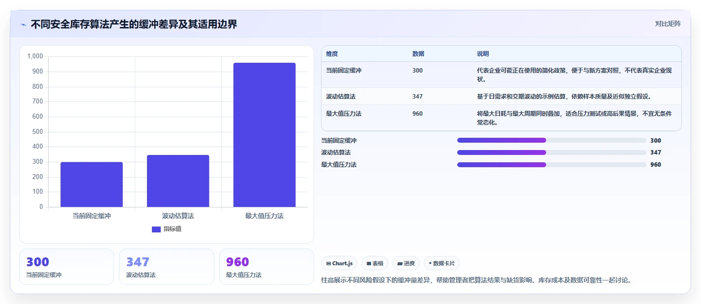 想做好仓库安全库存管理，先掌握日常管理中的采购周期