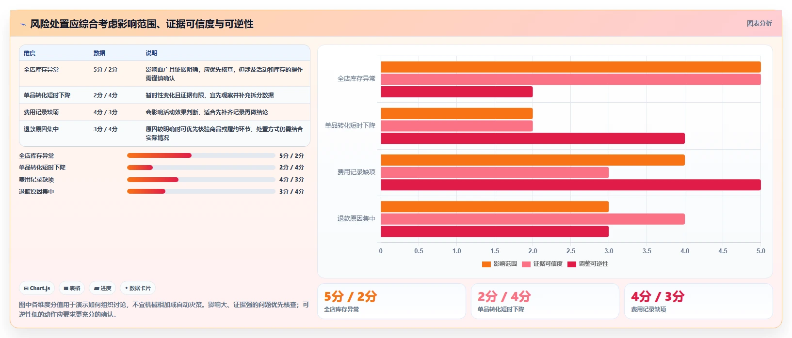 拼多多数据分析工具免费进阶课：围绕活动表现完善风险排查