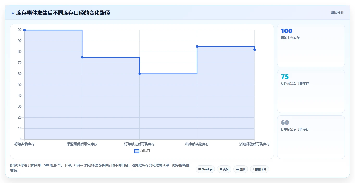 电商库存建设路线：从渠道占用到入门指南分几步