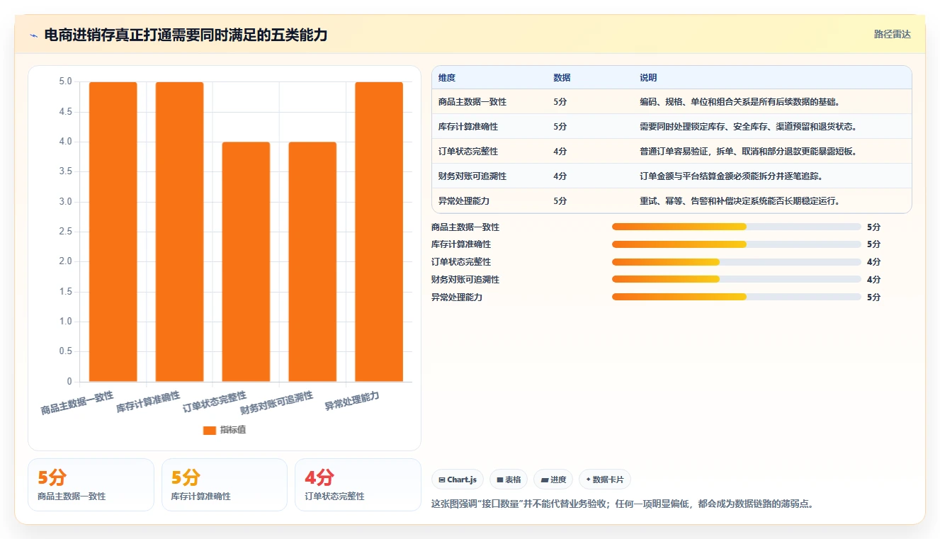 电商进销存：品牌商家避坑版清单：数据打通需要检查哪些环节