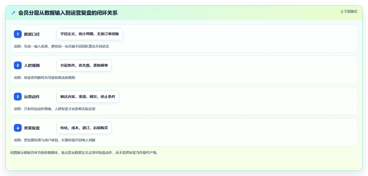 电商crm系统管理模板：围绕会员分层开展进阶玩法