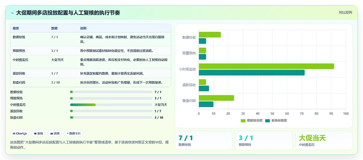 运营工具配置指南：投放优化需要哪些多店经营设置