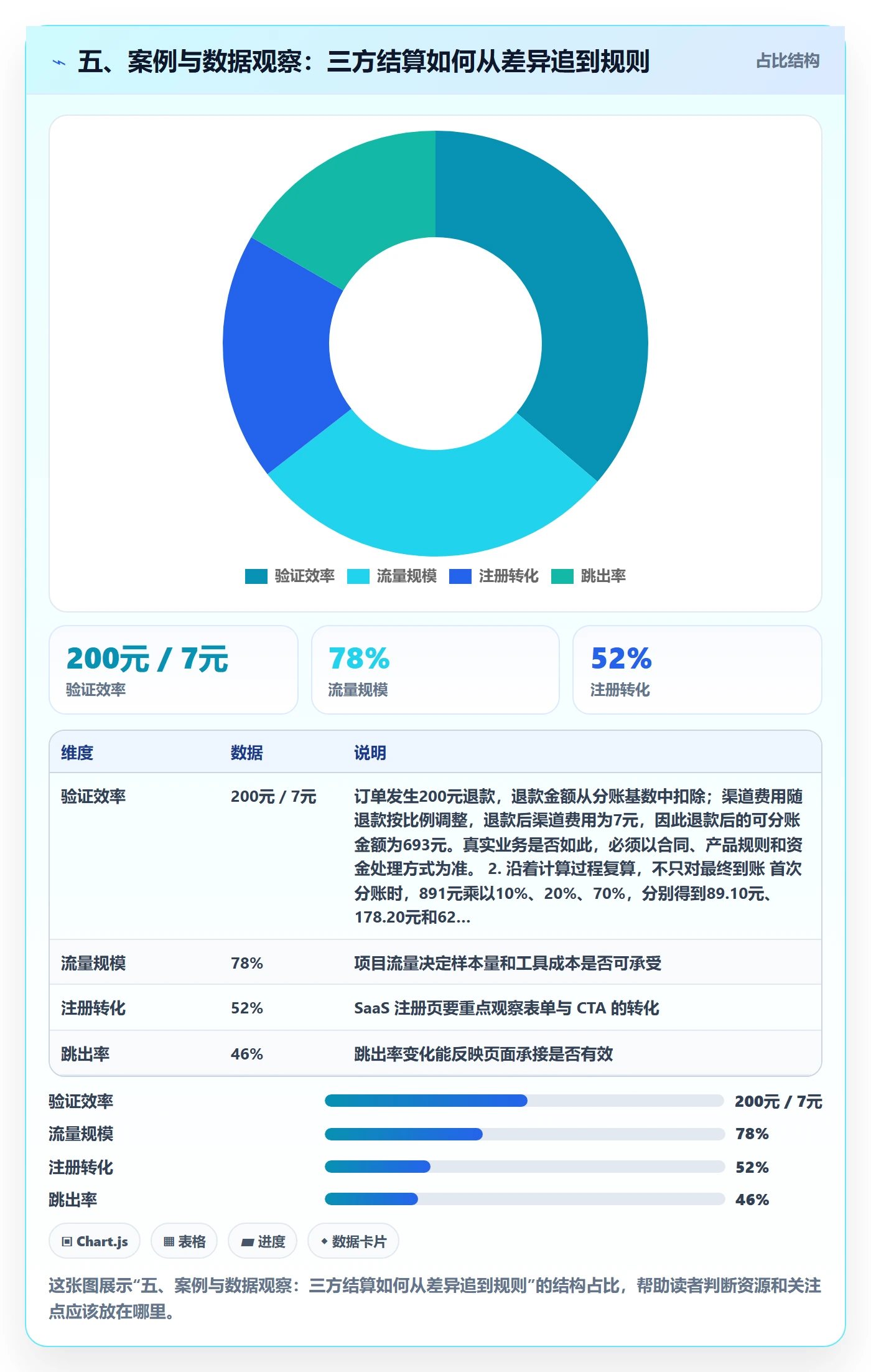 五、案例与数据观察：三方结算如何从差异追到规则