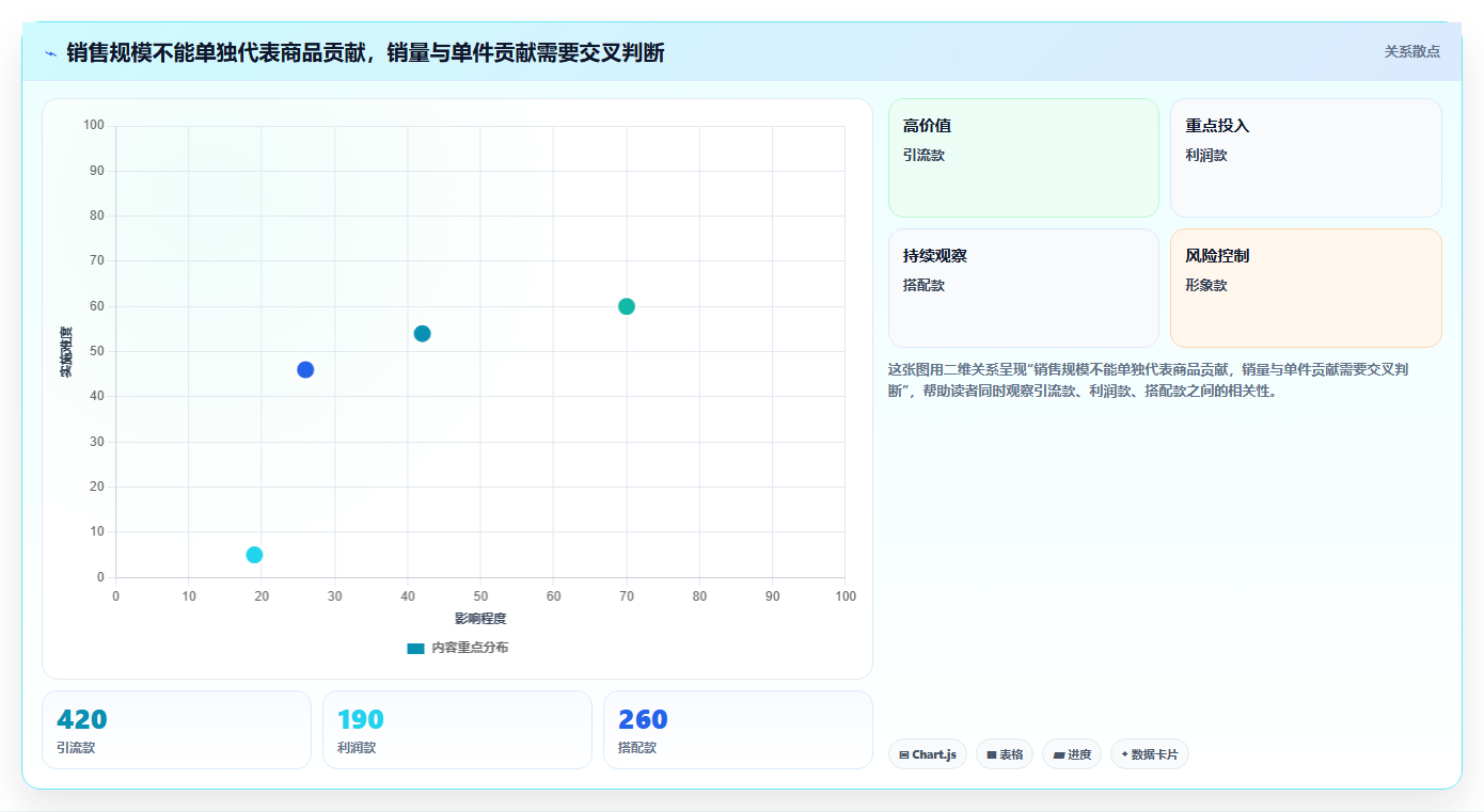 如何运营好一个店铺应用思路：围绕商品结构拆解成本控制