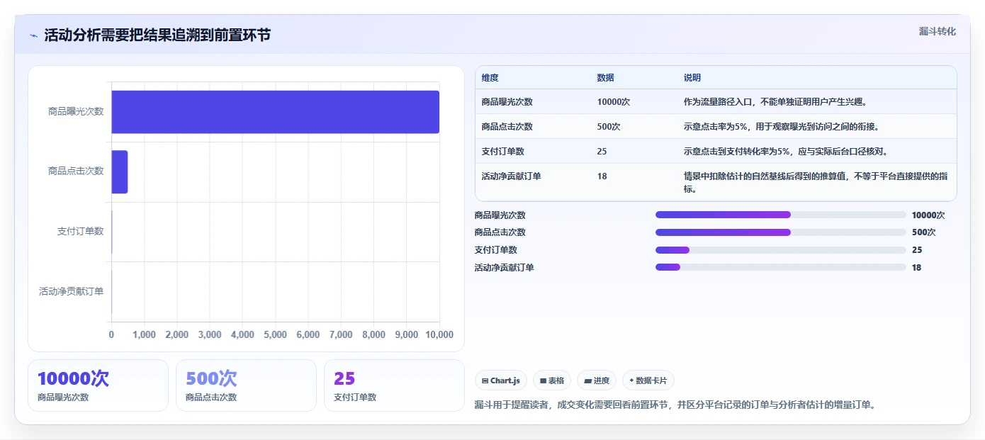 拼多多数据分析工具免费常见误区:活动表现从哪里开始