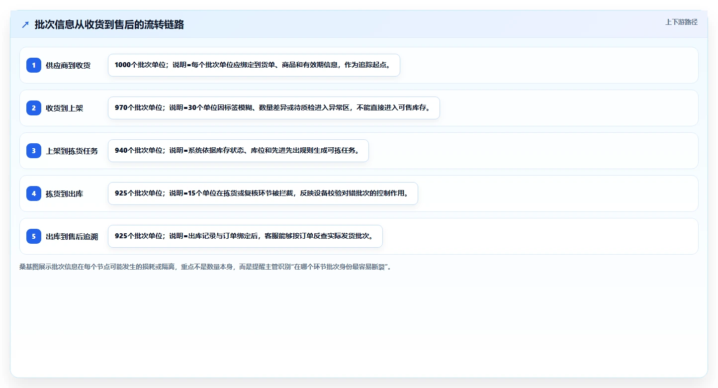 电商仓储管理：仓库主管从数据到行动：用设备应用实现规范批次追踪