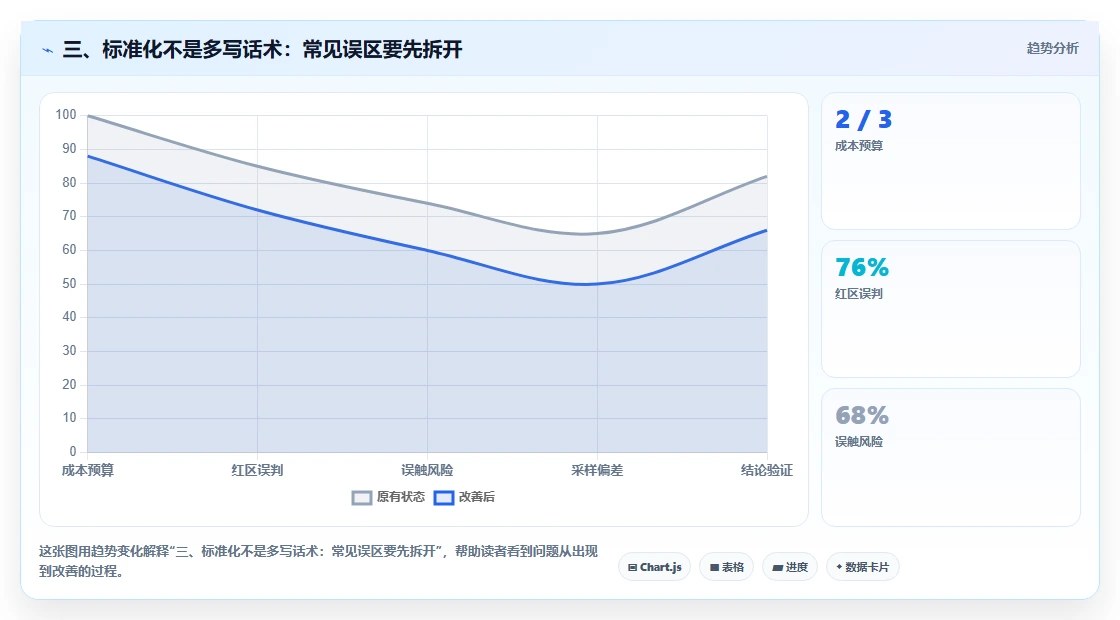 三、标准化不是多写话术:常见误区要先拆开