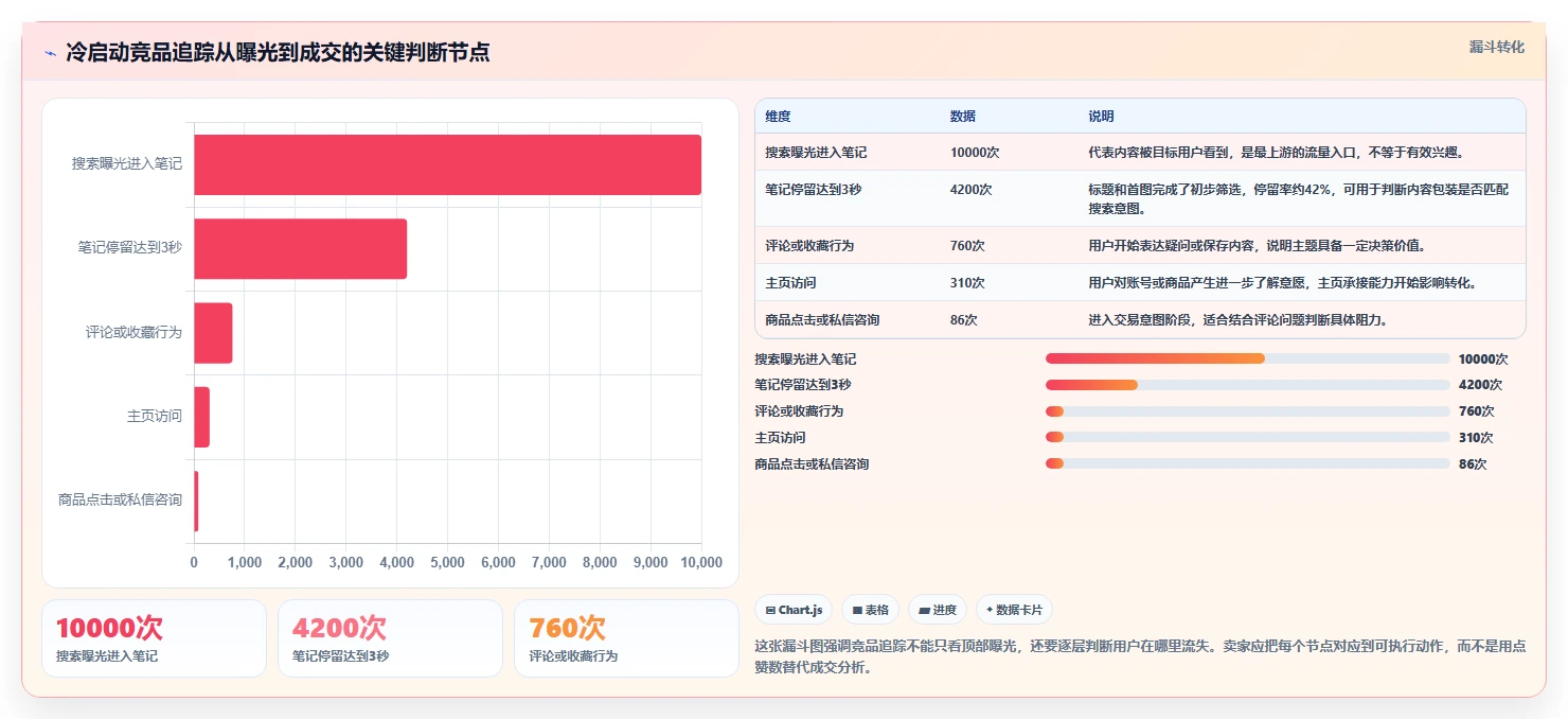 小红书数据分析：电商卖家操作手册：账号冷启动中的竞品追踪怎么落地