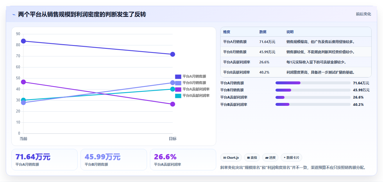 电商利润计算：品牌商家流程图解：盈亏平衡如何减少渠道难比较