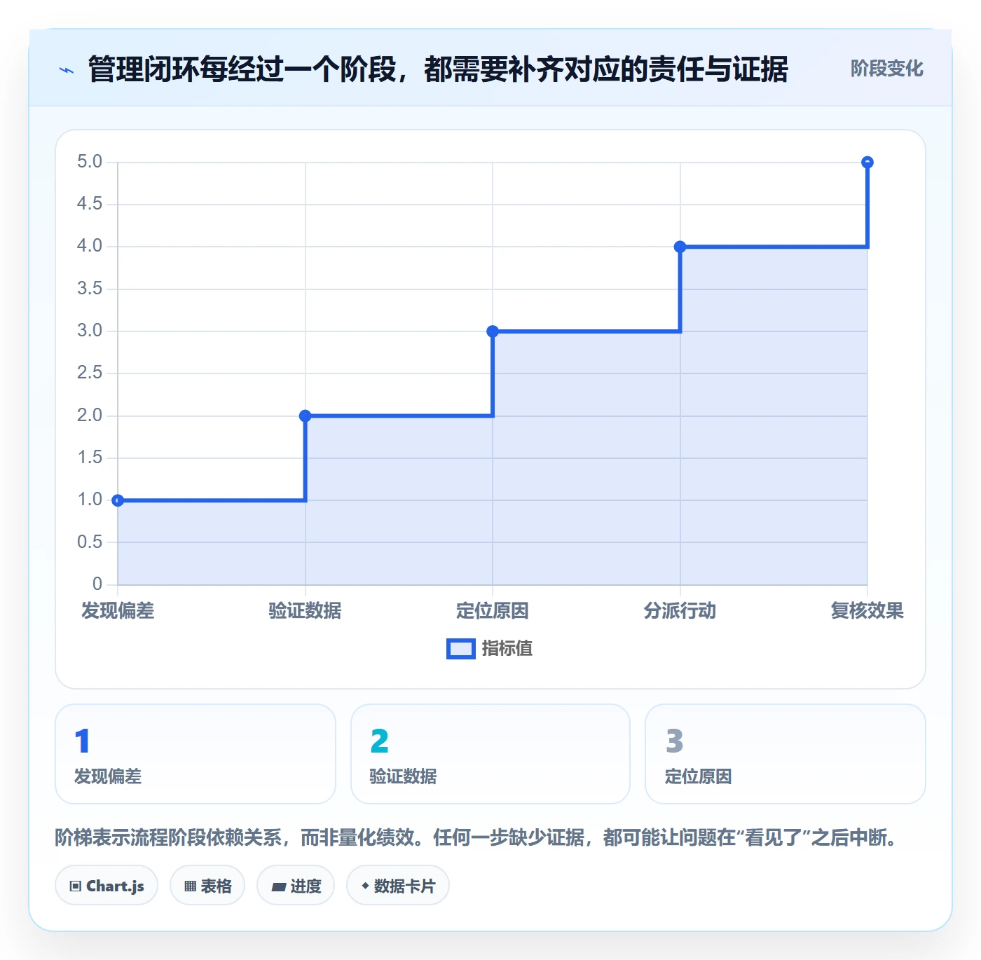 bi 平台实施路径:仪表盘如何完成日常管理