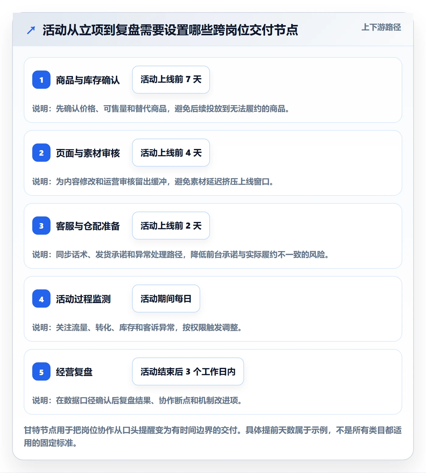 店铺运营管理升级方案：用指标体系改善岗位分工