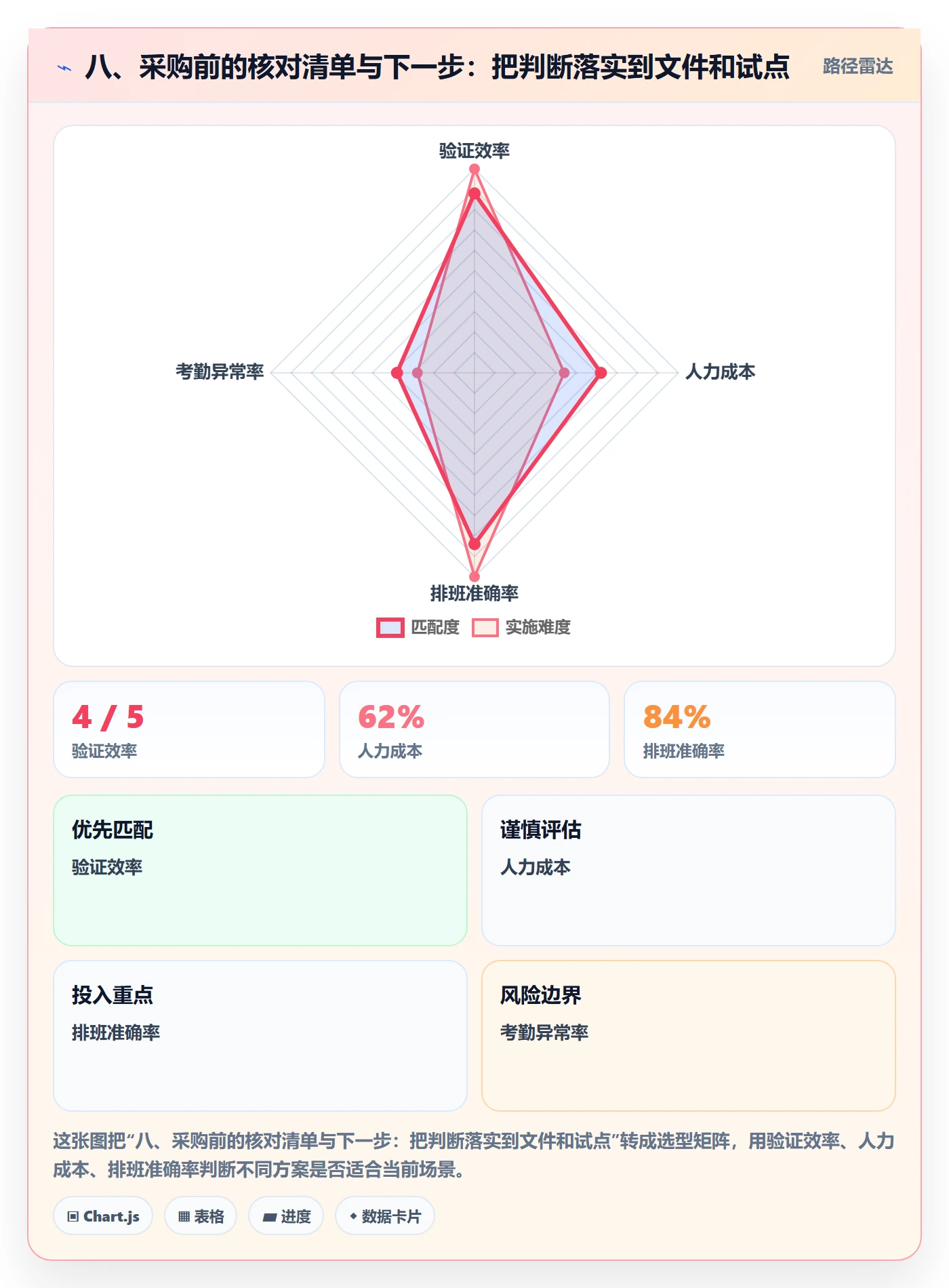八、采购前的核对清单与下一步：把判断落实到文件和试点