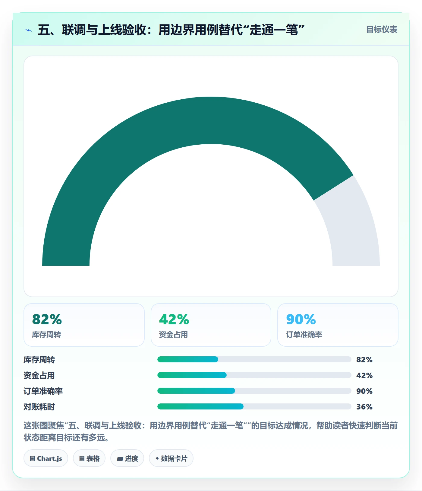 五、联调与上线验收:用边界用例替代“走通一笔”