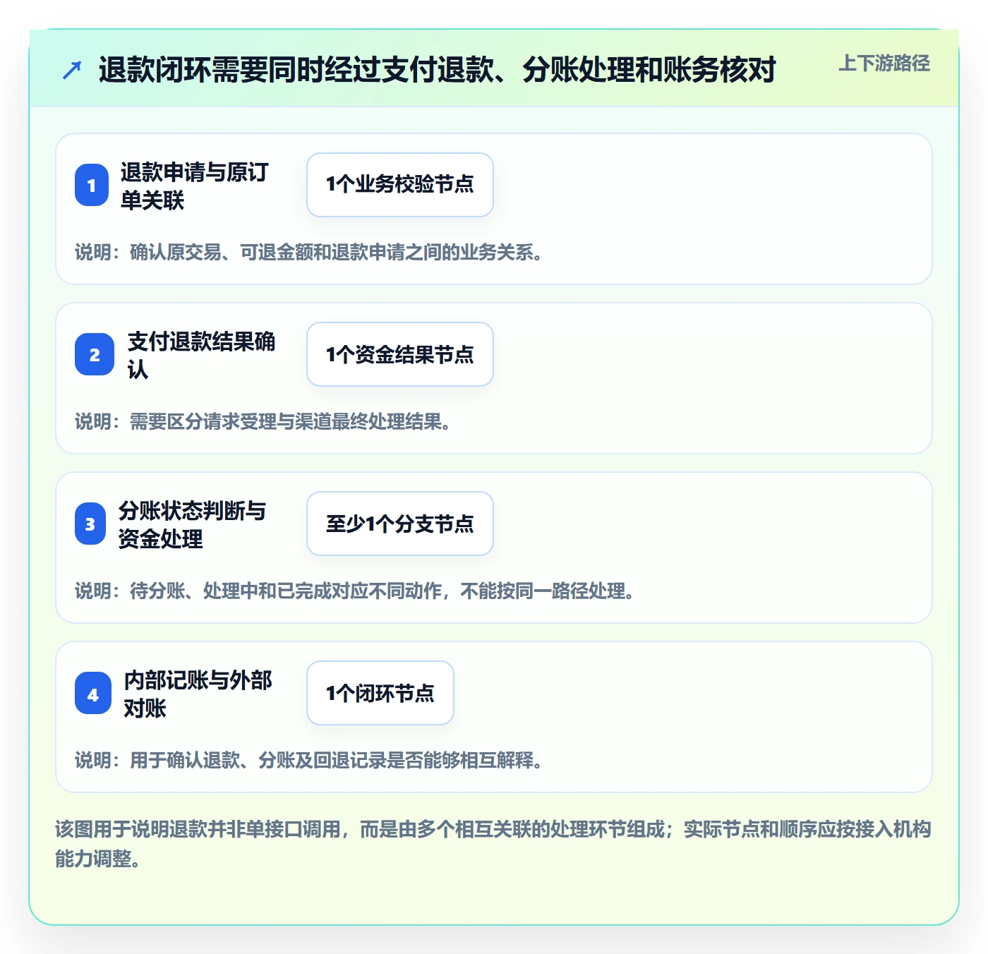 分账系统从0到1:退款处理的流程设计与操作要点