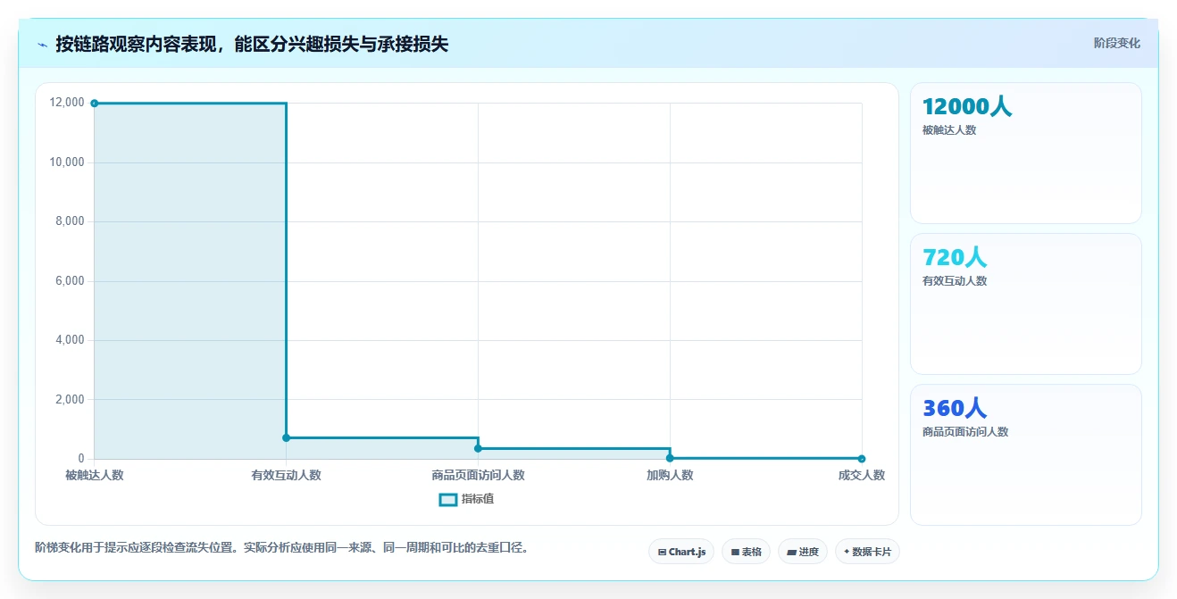 店铺运营包括哪些方面执行标准：内容运营环节如何体现数据复盘