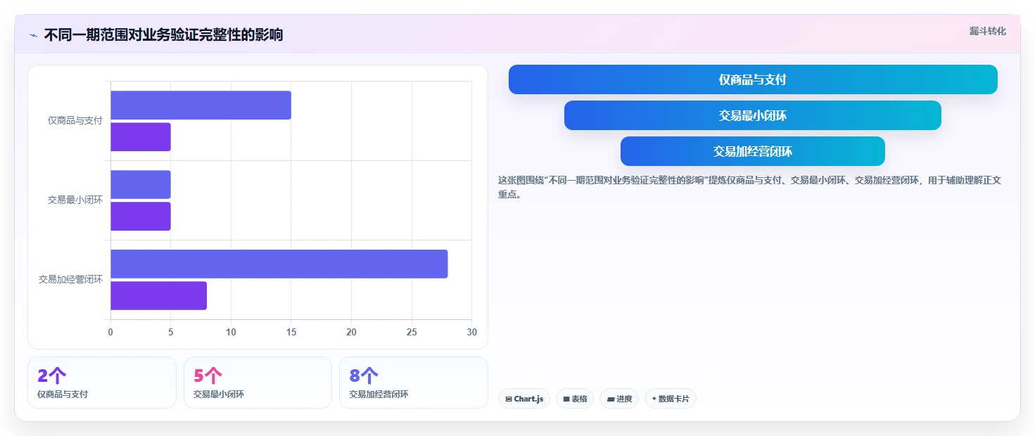 电商系统开发：品牌商家增长视角：用持续迭代放大明确项目边界