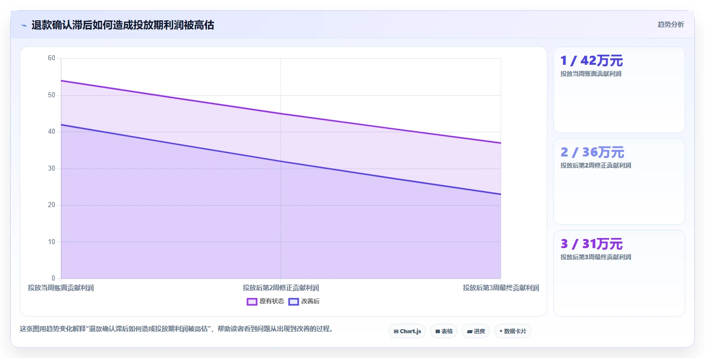 电商利润计算:经营负责人常见问题汇总:单品利润与ROI口径混乱一次讲清