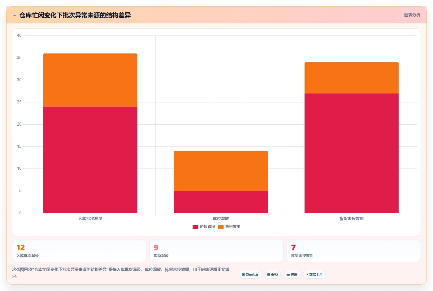 库存出入库：仓库新手进阶版方案：批次效期的目标、动作与检查点