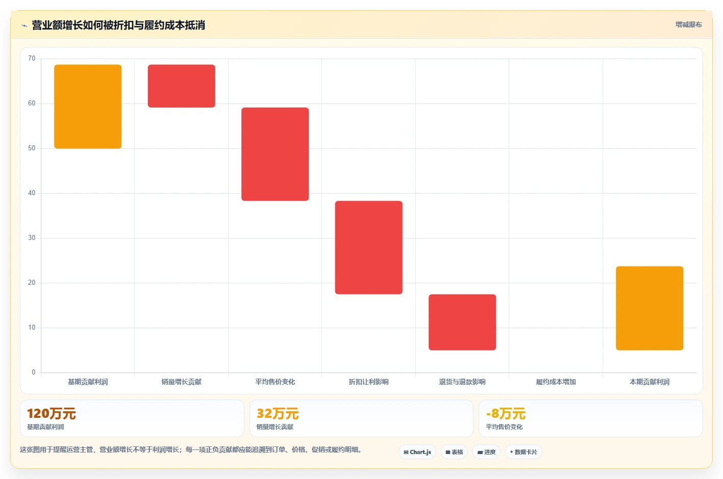 营业额分析：运营主管实施建议：围绕异常波动稳步提升定位利润问题