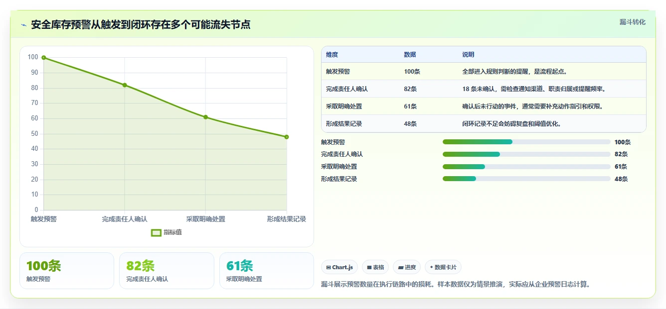 仓库安全库存管理升级方案：用效率提升改善分级预警