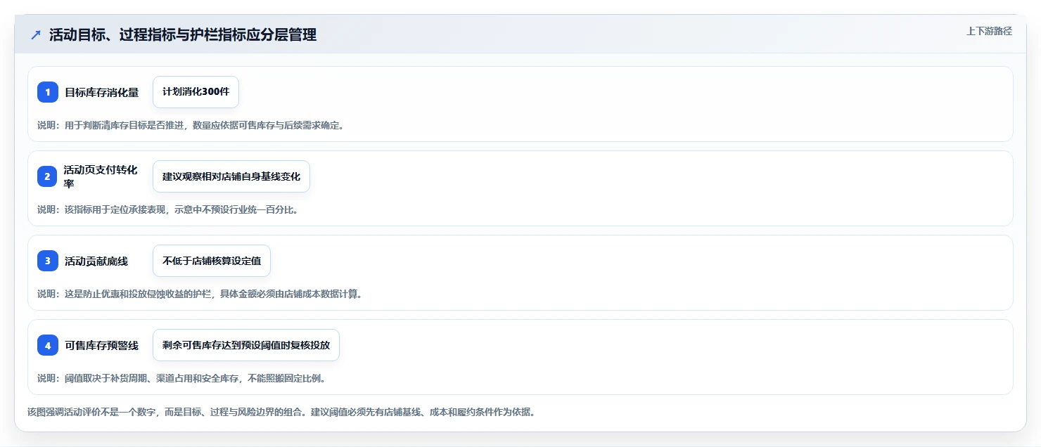 店铺运营包括哪些方面怎么用?活动运营场景下的常见误区拆解