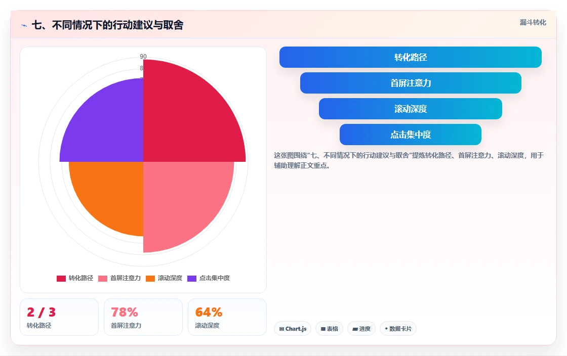 七、不同情况下的行动建议与取舍