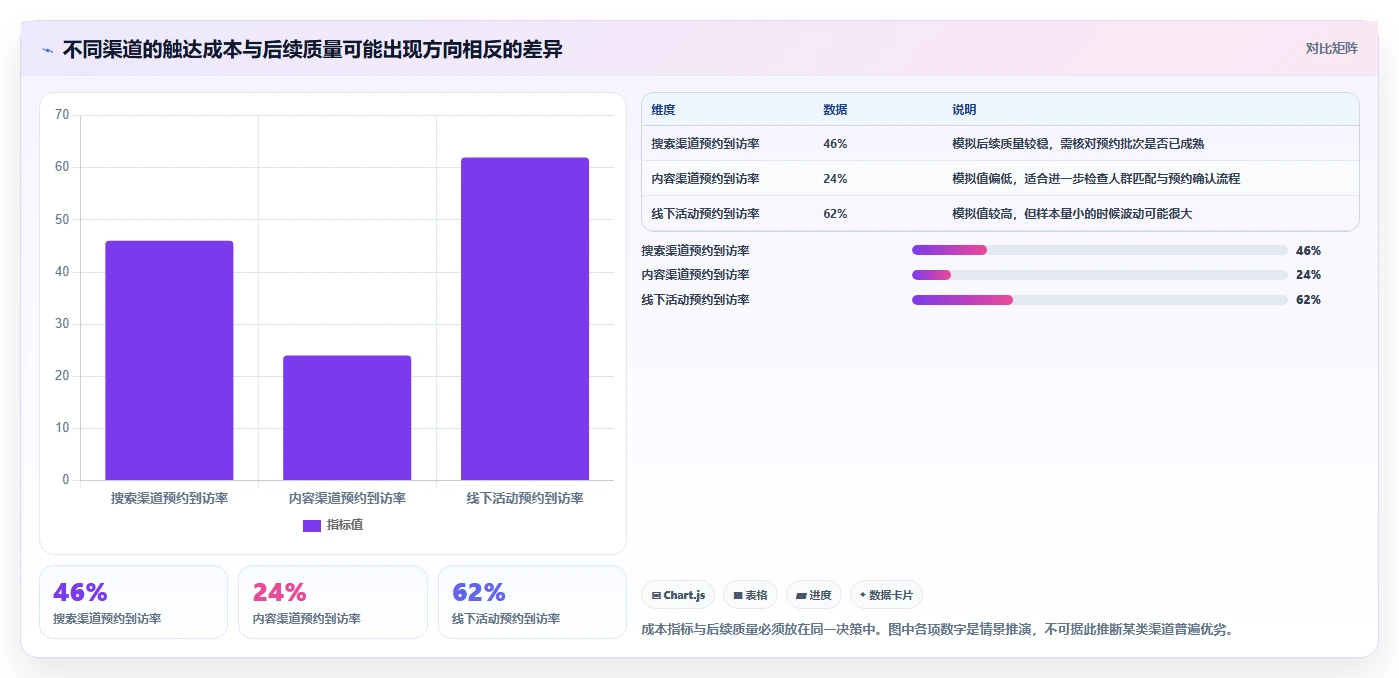 运营数据建设路线：从渠道对比到精细化运营分几步