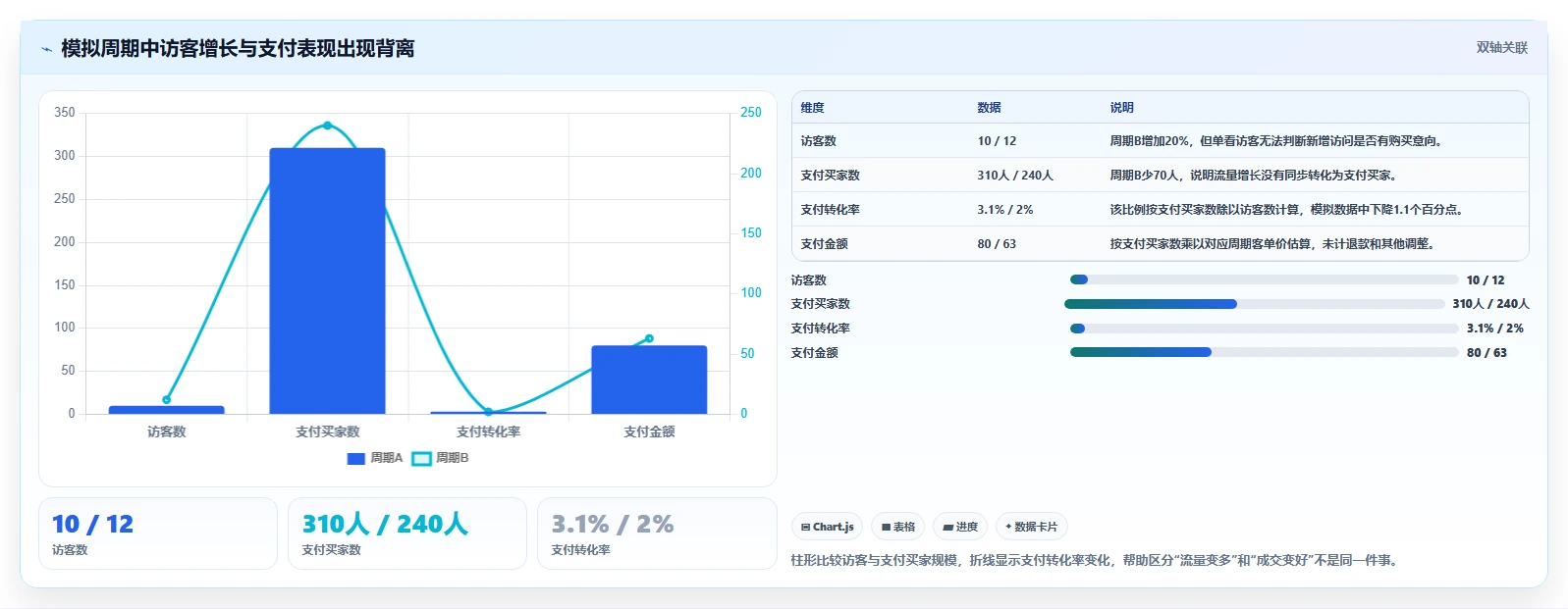 如何运营好一个店铺数据复盘：转化优化从哪里开始