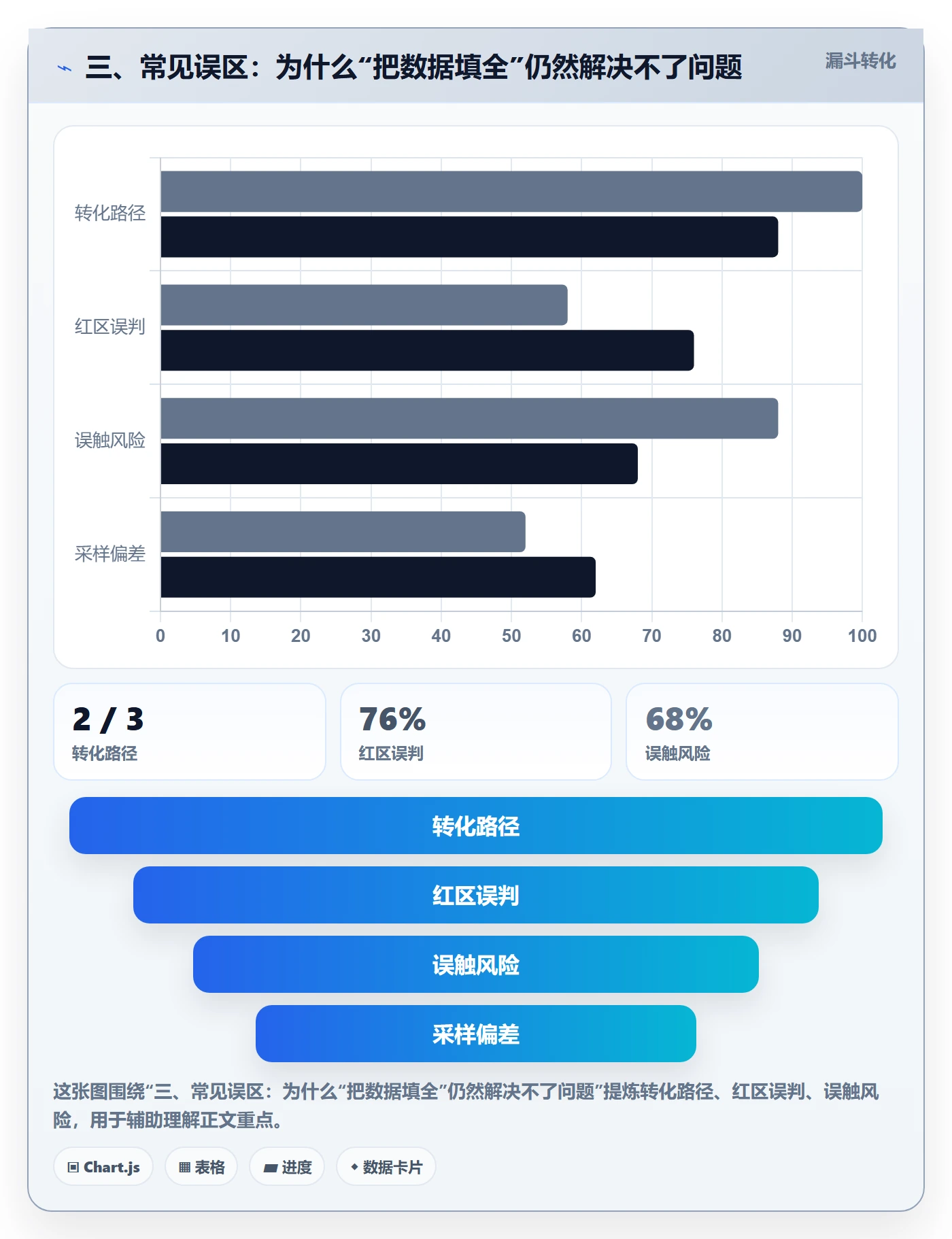 三、常见误区：为什么“把数据填全”仍然解决不了问题