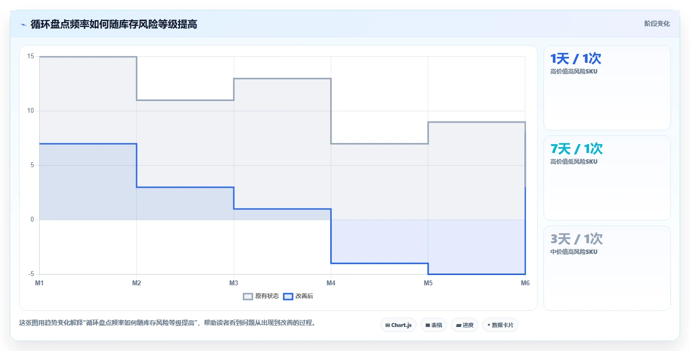 电商仓储管理：财务人员一页讲清：旺季保障与提升库存准确率的关系