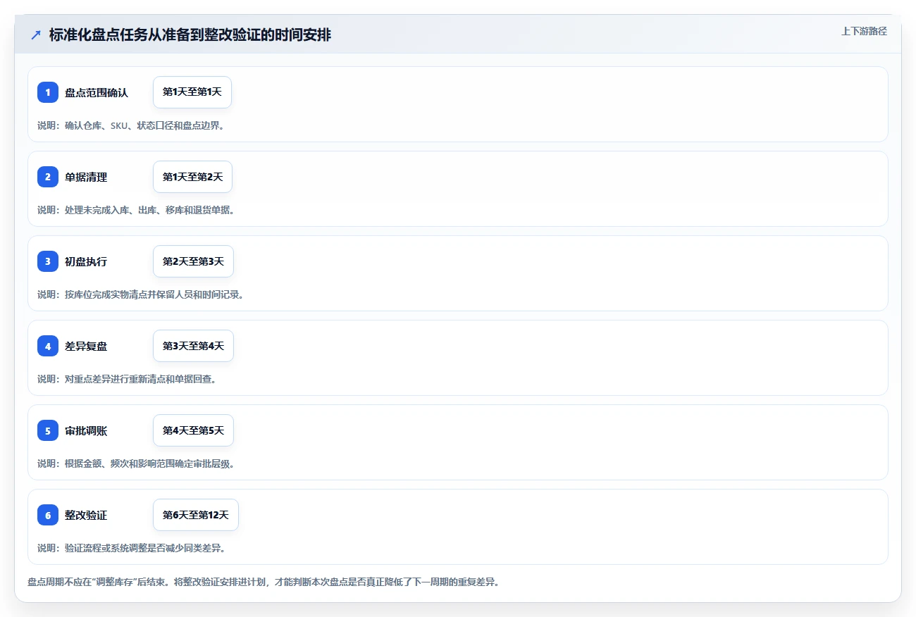 电商库存运营框架：把盘点管理纳入标准化管理
