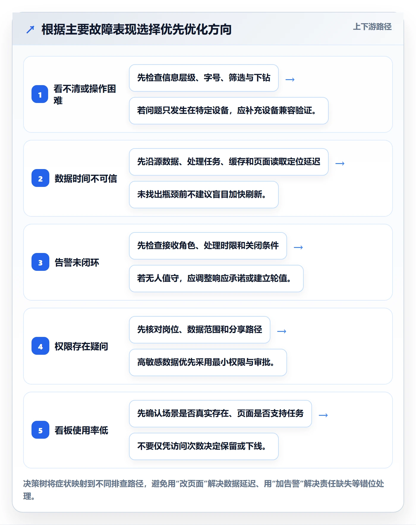bi 平台优化清单：移动查看与日常管理的关键动作