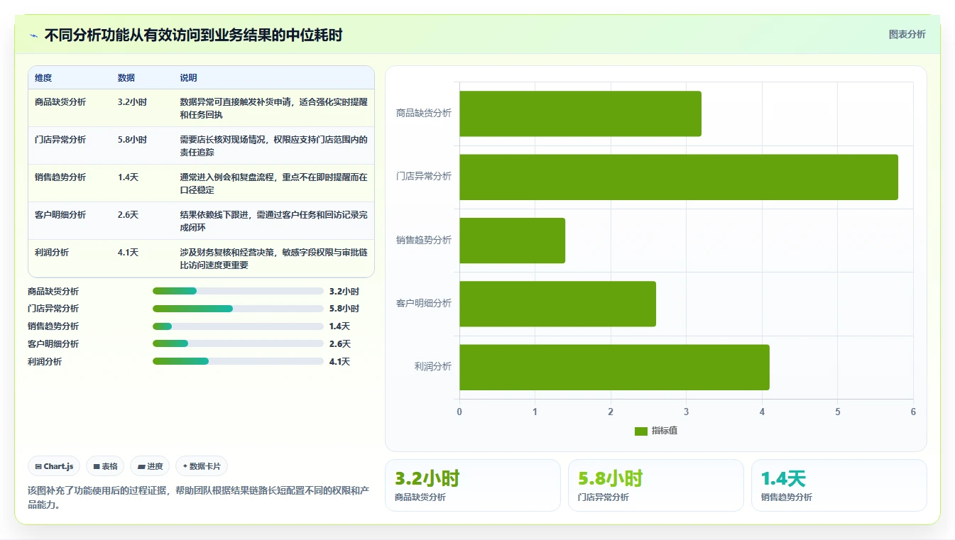 运营管理平台数据方法：用权限管理支撑核心功能判断