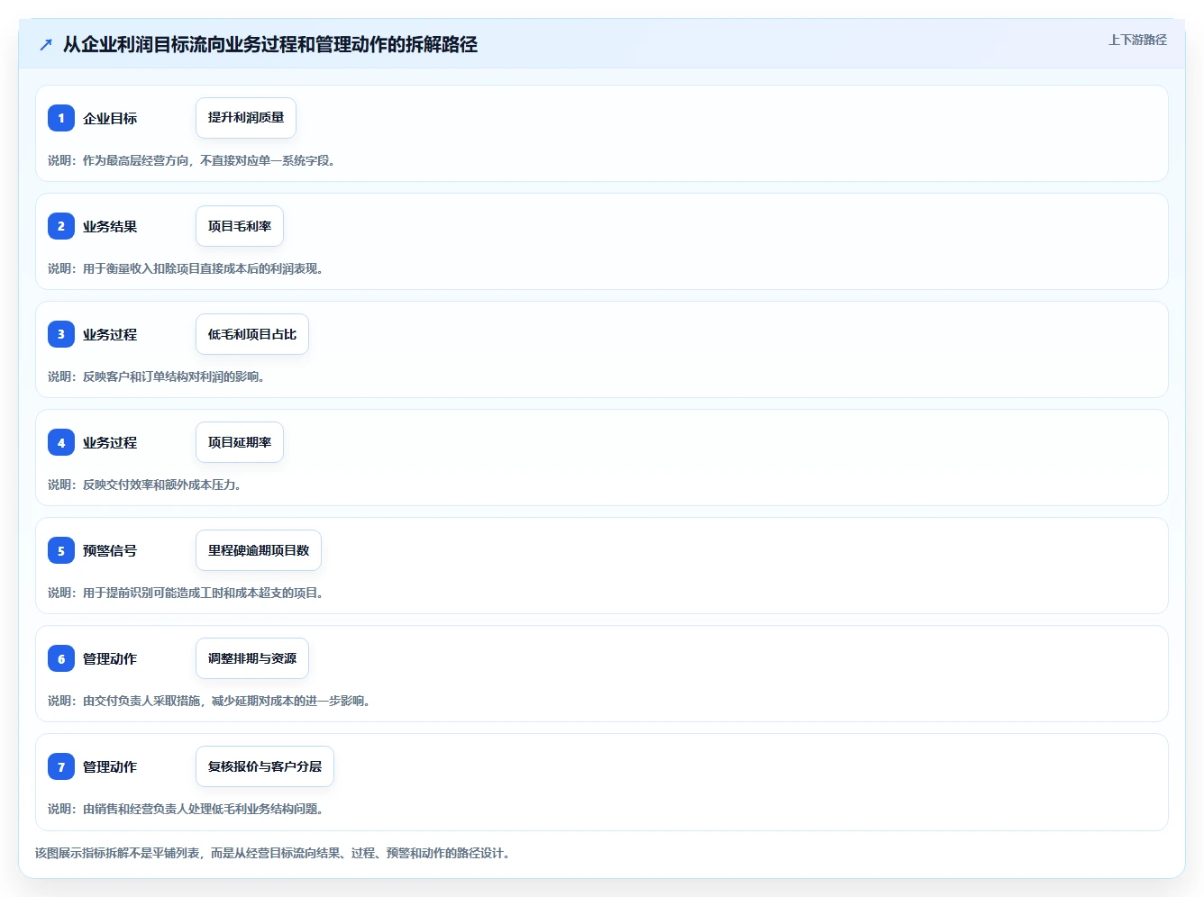 运营管理平台应用思路：围绕经营分析拆解指标体系