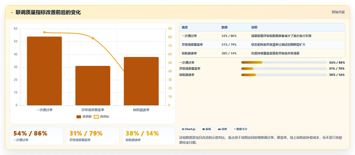 电商系统开发：开发团队流程优化：接口联调怎样减少业务与技术脱节