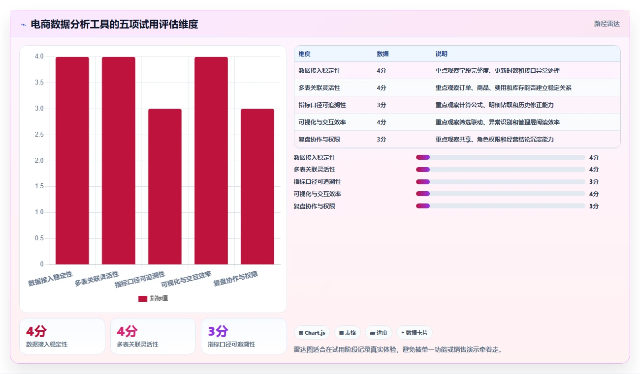 电商辅助软件：电商新手选型思路：数据复盘应重点评估数据分析