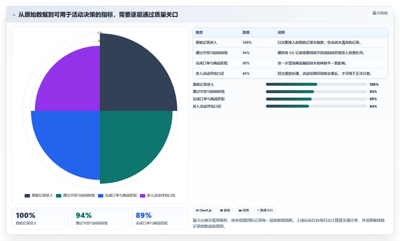 电商数据运营自动化方案全解析：重点看懂活动评估