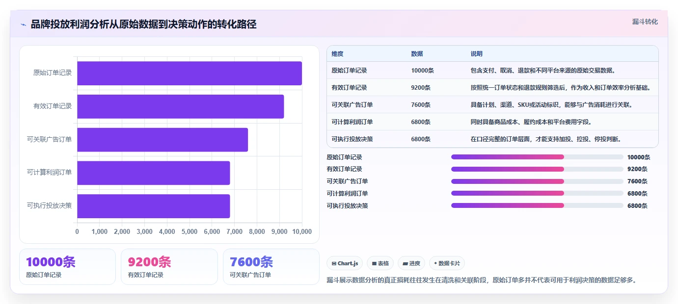 电商利润计算：品牌商家场景拆解：投放测算如何做到算清真实利润