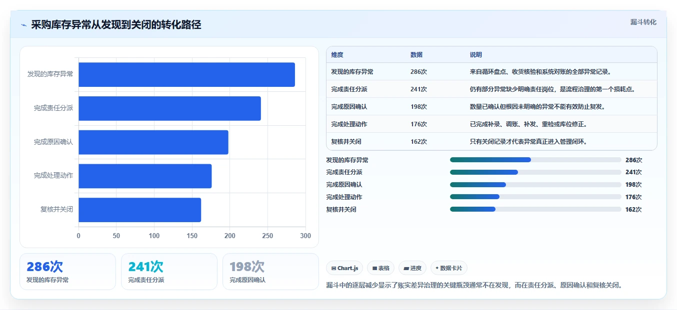 电商仓储管理：采购人员精细化指南：从旺季保障发现账实不符根因