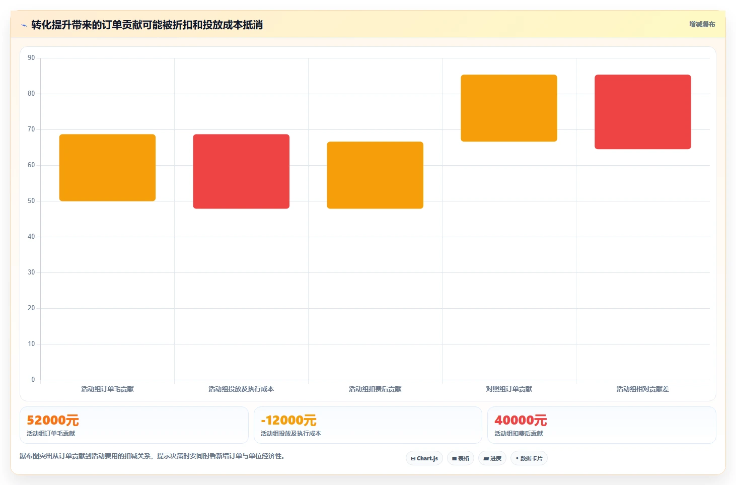 电商数据运营选择标准：活动评估维度如何评估指标体系